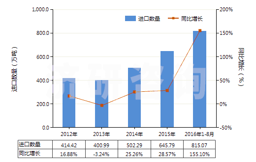 2012-2016年8月中國其他芳烴混合物（T=25℃，蒸餾出芳烴≥65％）(HS27075000)進(jìn)口量及增速統(tǒng)計